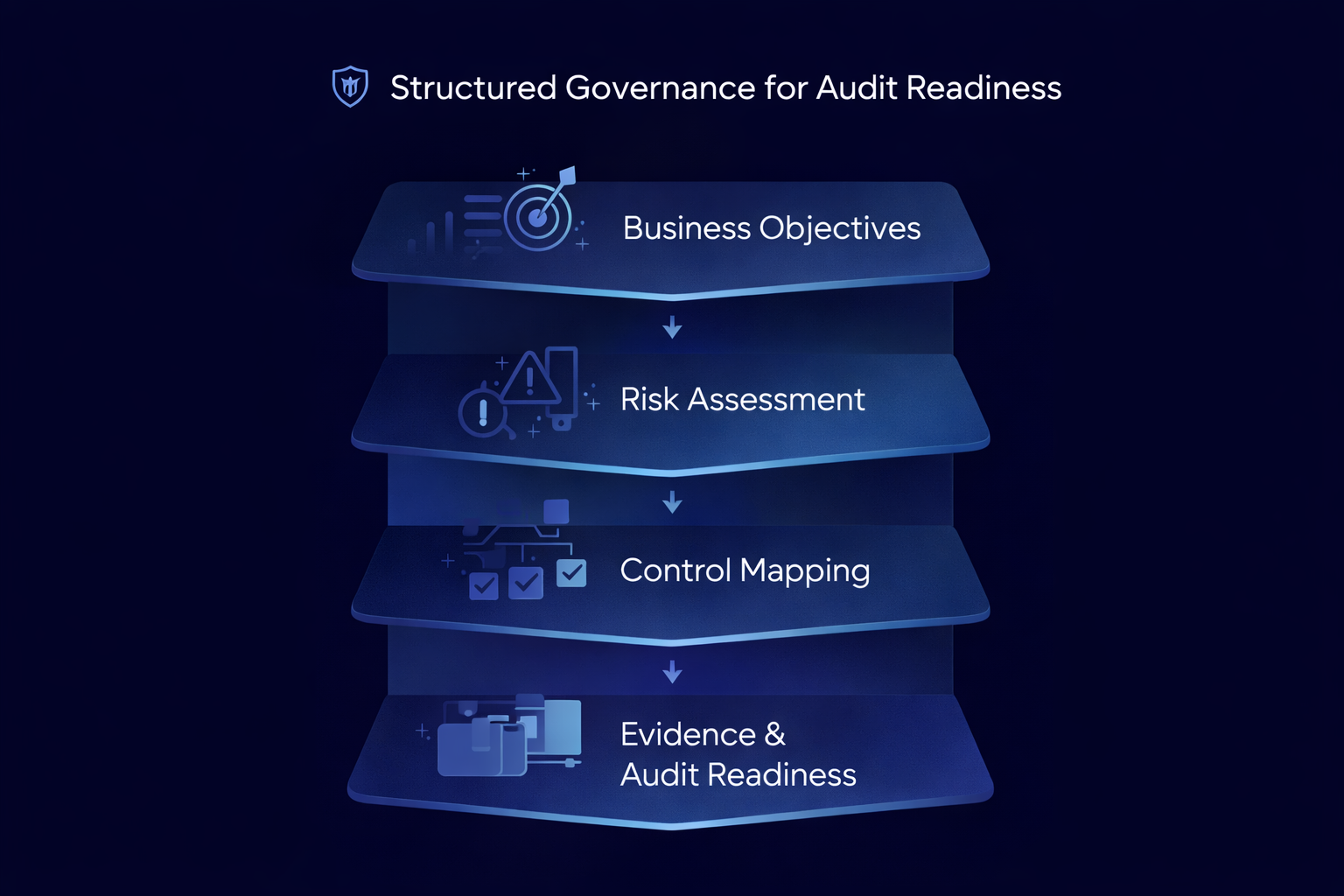 GRC, Policies & Audit Readiness